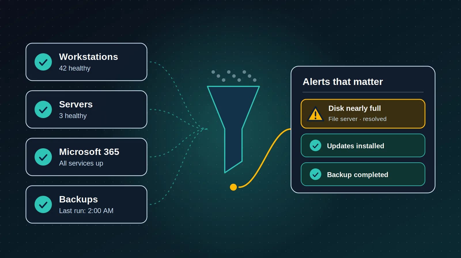 Continuous Monitoring