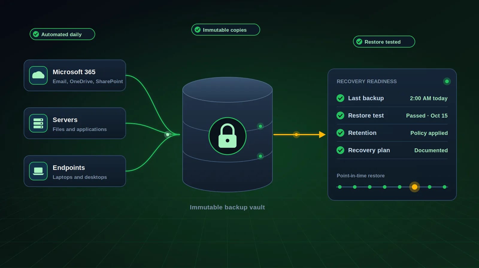 Backup and Recovery