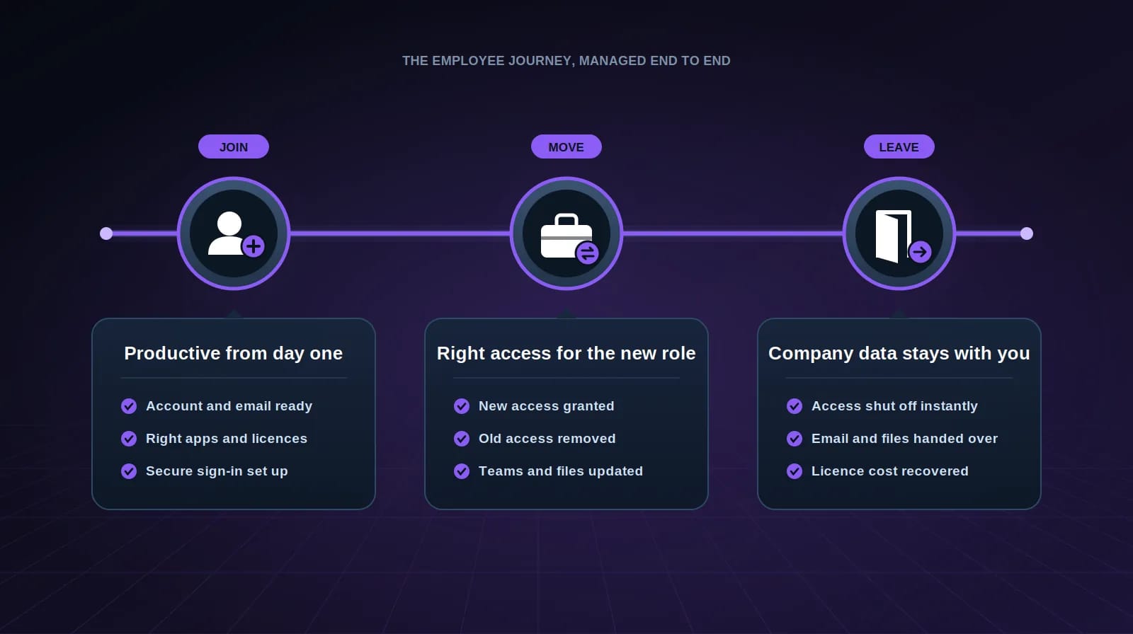 User lifecycle management