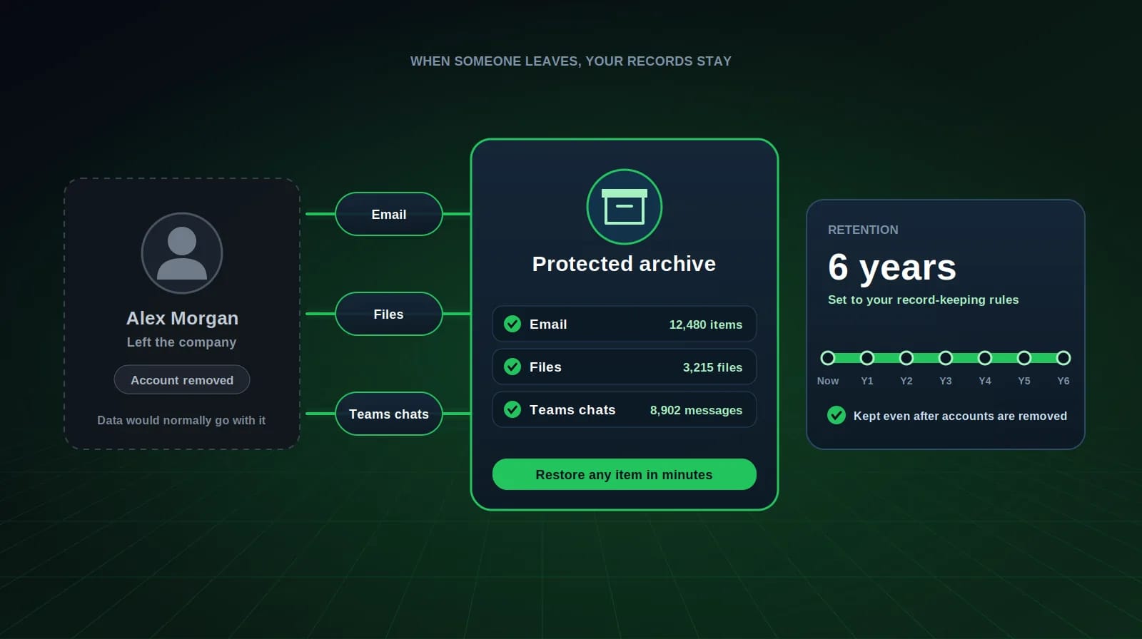 Backup and retention