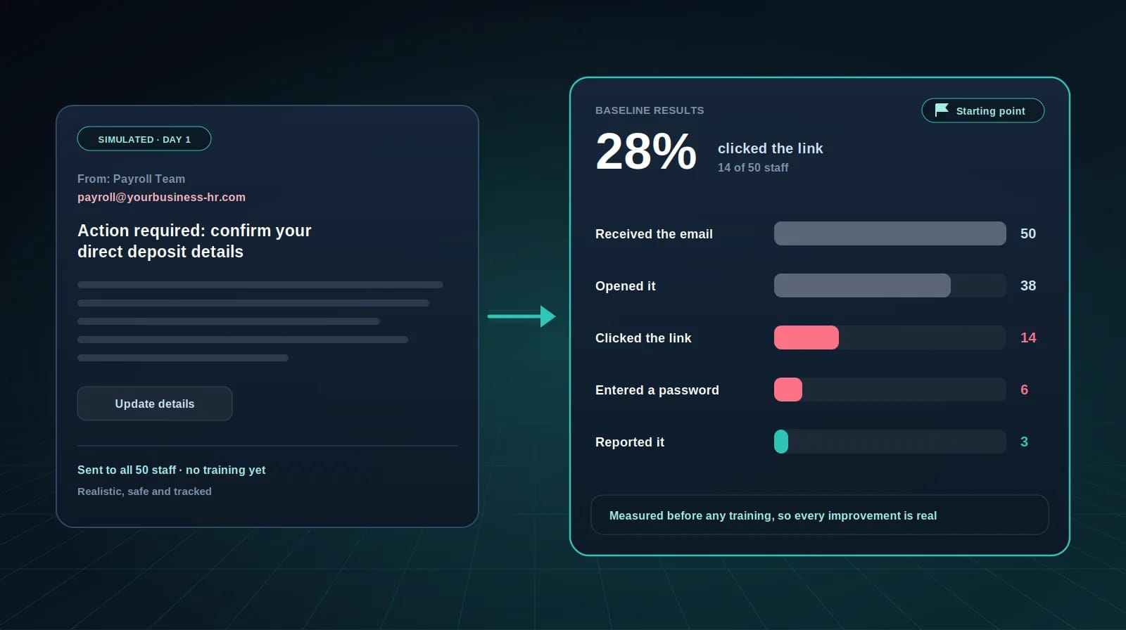 Baseline phishing simulation