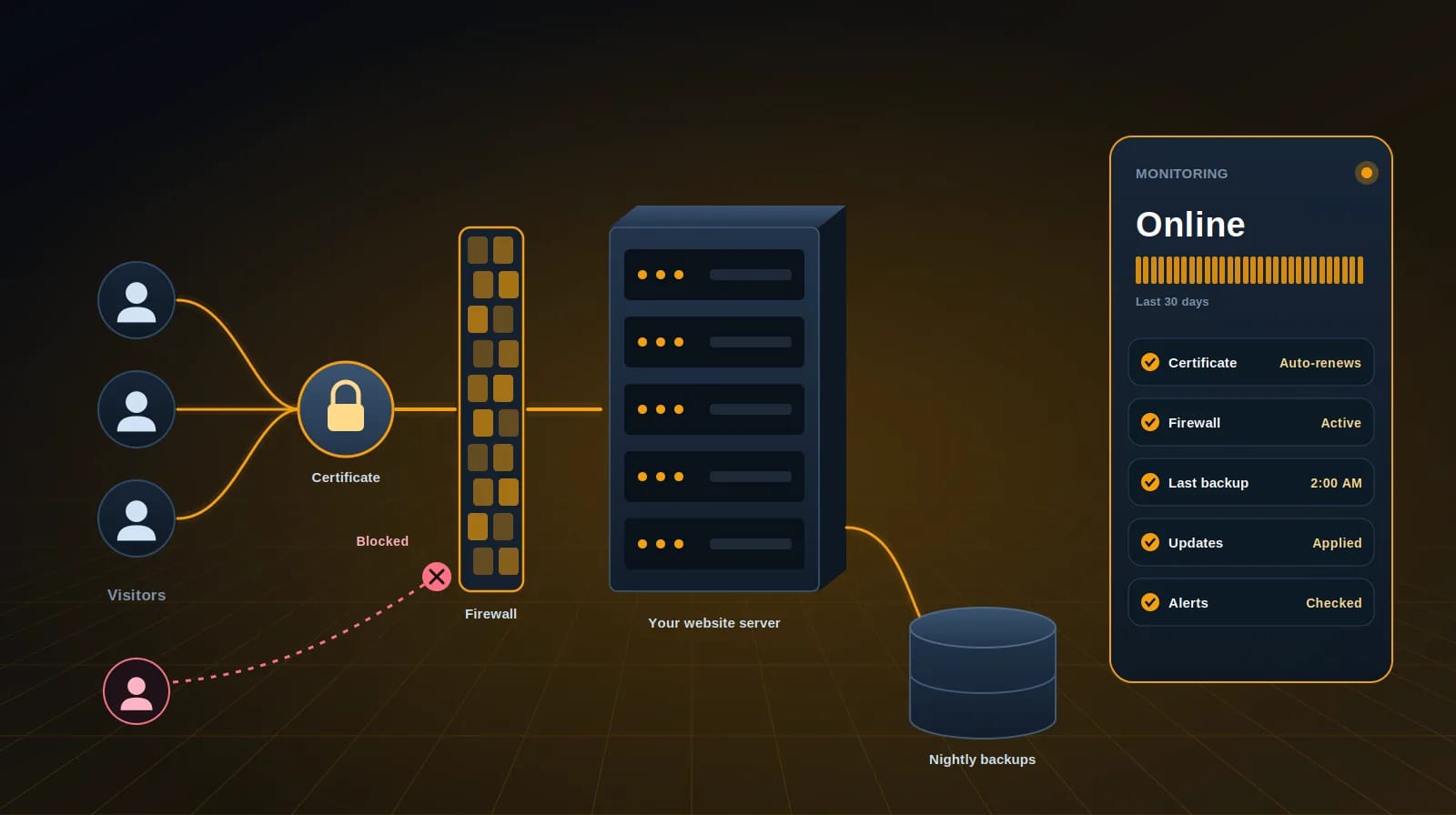 Secure managed hosting